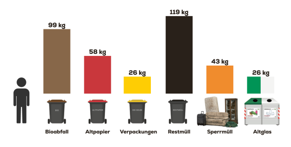 Die Fraktionen Bio, Altpapier, Gelbe Tonne, Restm&uuml;ll, Sperrm&uuml;ll und Altglas werden in einem Balkendiagramm dargestellt.