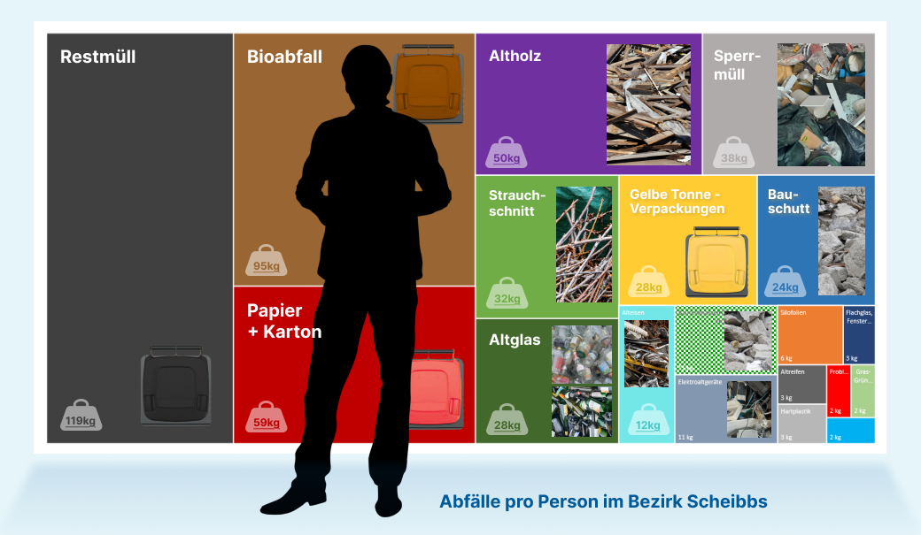 Baumstruktur-Diagramm der pro Kopf Abfälle im Bezirk Scheibbs 2024